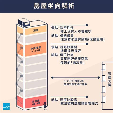 房子面西|【新成屋】不同樓層優、缺點解析！座向怎麼挑才能真正「冬暖夏。